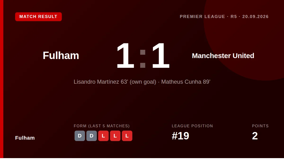 A late Matheus Cunha equaliser denied Fulham victory over Manchester United, with the 1-1 draw at Craven Cottage leaving...