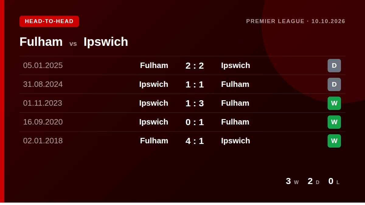 Fulham: h2h card