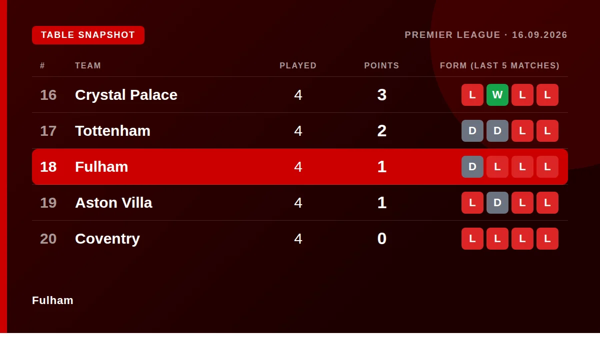 Fulham: Table snapshot