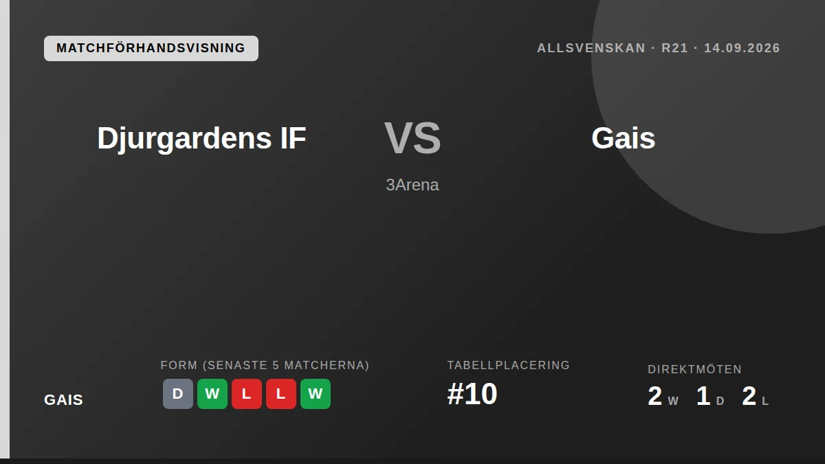 Gais reser till Stockholm för att möta Djurgårdens IF i Allsvenskan den 14 september efter fyra segrar på fem matcher för...