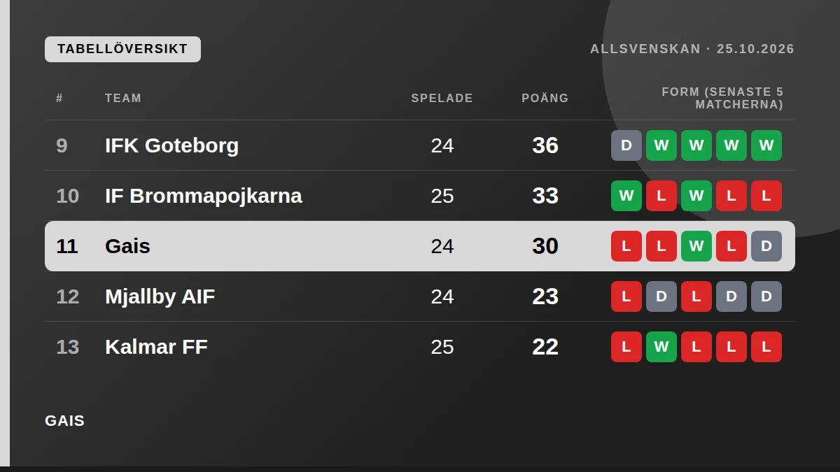 GAIS: Tabellöversikt