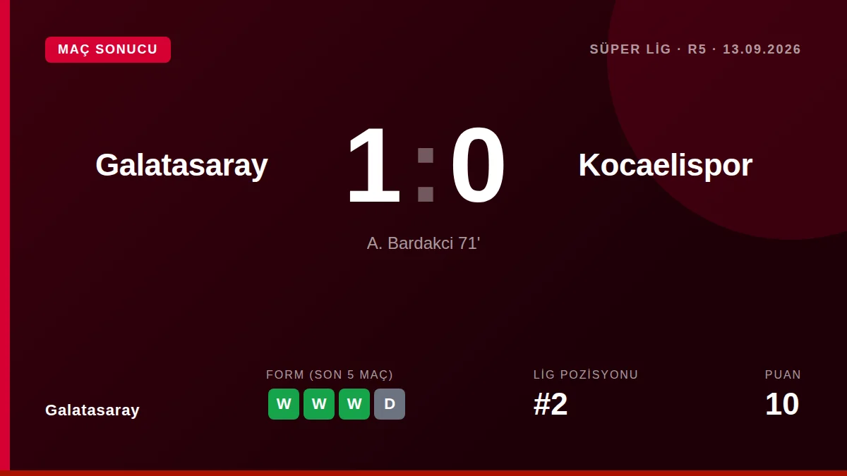 Galatasaray, Abdülkerim Bardakcı'nın 71. Dakikadaki dışarı şutuyla Kocaelispor'u 1-0 yendi ve Trendyol Süper Lig'de puan...