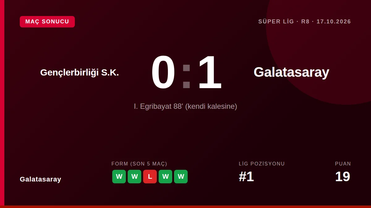 Galatasaray, Süper Lig'in 8. haftasında Gençlerbirliği'ni deplasmanda İrfan Can Eğribayat'ın 88