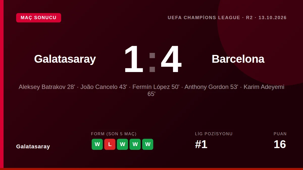 Galatasaray, UEFA Şampiyonlar Ligi'nde ikinci maçında Barcelona'ya RAMS Park'ta 4-1 mağlup olarak grubunda hala puan...