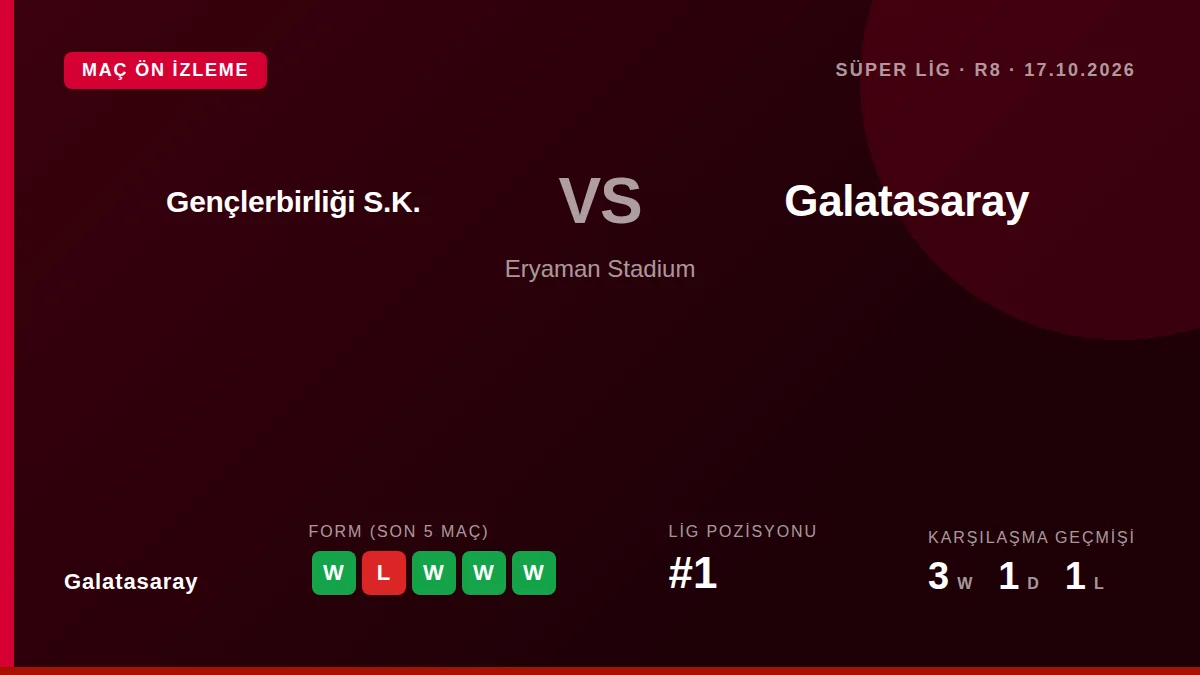 Barcelona'dan alınan 4-1'lik mağlubiyetin ardından Galatasaray, Süper Lig'deki liderliğini korumak için 17 Ekim'de...