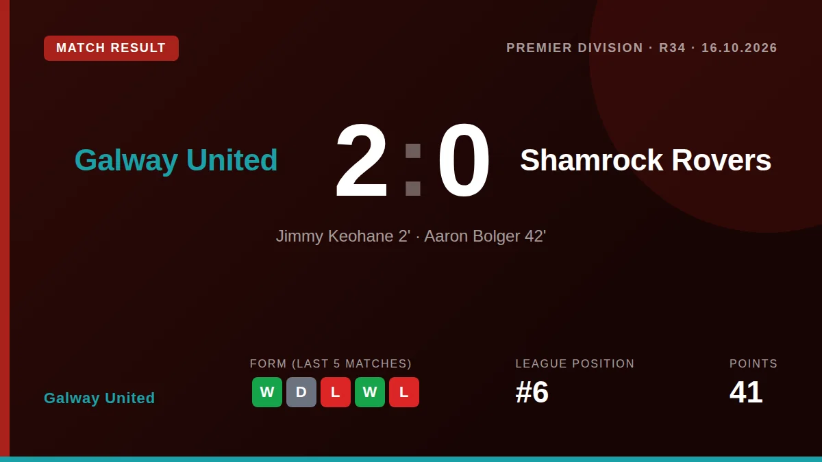 Galway United defeated Shamrock Rovers 2-0 at Eamonn Deacy Park, ending a 20-year winless run against the league leaders...