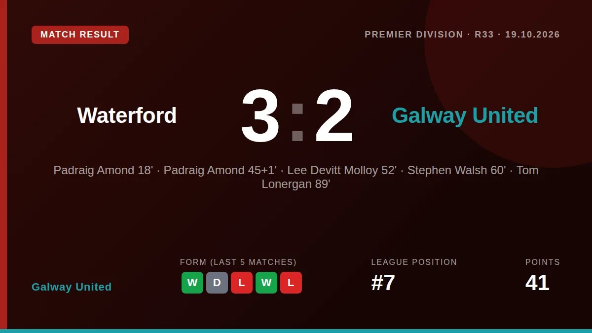 A late Tommy Lonergan goal condemned Galway United to a 3-2 defeat at Waterford, a result that keeps them in seventh...