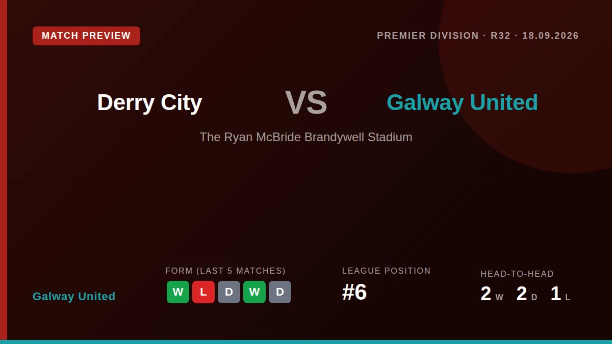 Galway United travel to face Derry City on Friday night looking to build on a run of three wins from five and a positive...