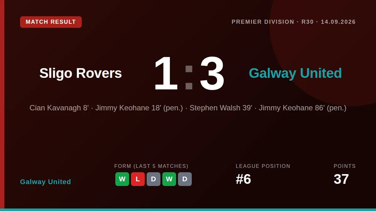 Galway United beat Sligo Rovers 3-1 away in the North West derby, with Jimmy Keohane scoring two penalties to secure...
