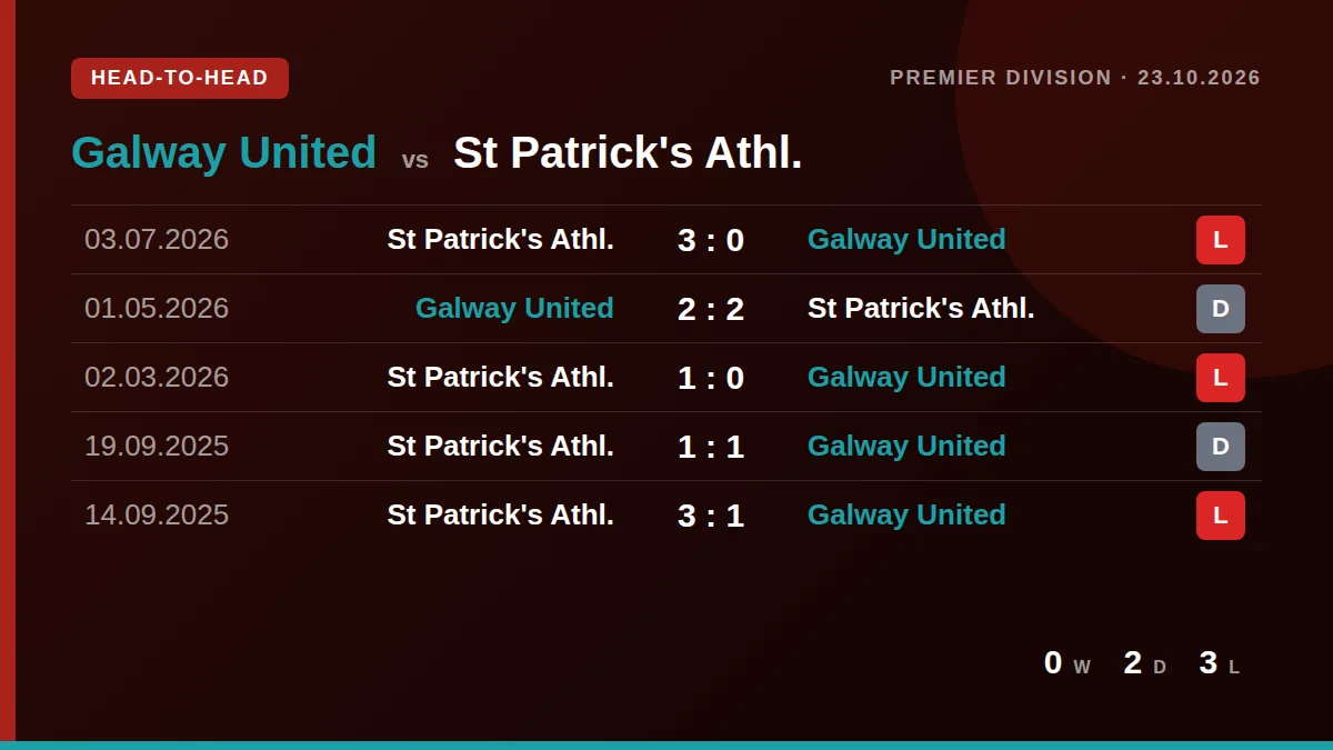 Galway United: h2h card