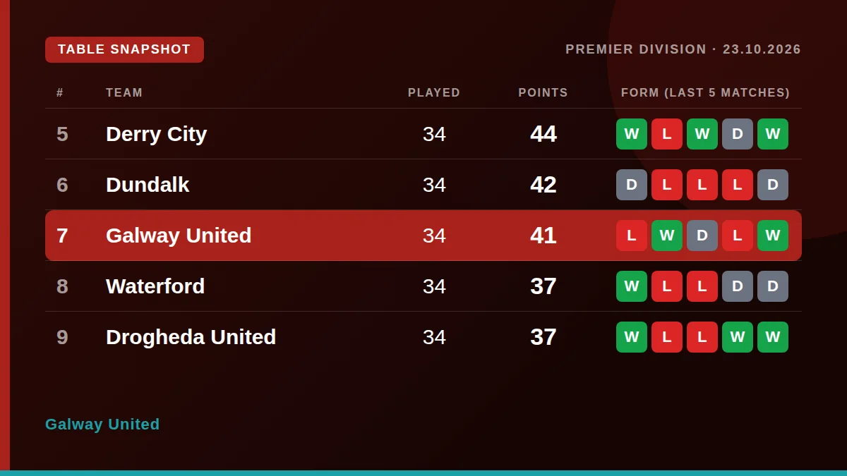 Galway United: Table snapshot