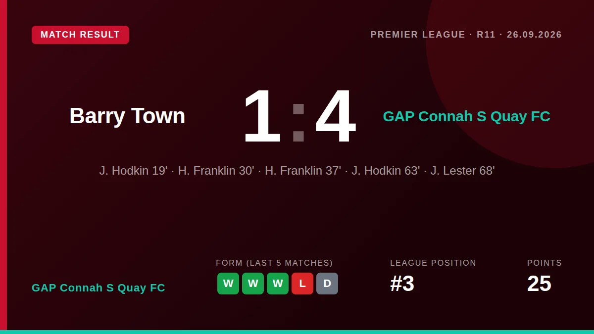 GAP Connah S Quay FC extended their winning run to three matches with a commanding 4-1 away victory over Barry Town in...
