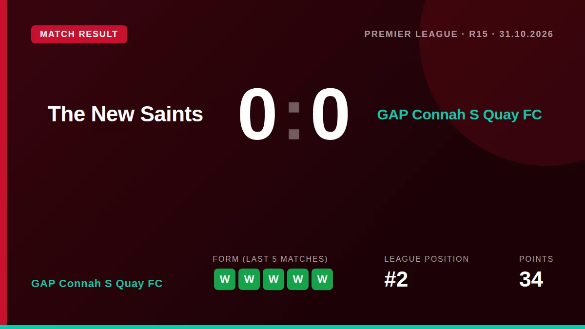 GAP Connah's Quay FC maintained their unbeaten league run with a hard-fought 0-0 draw away to leaders The New Saints...