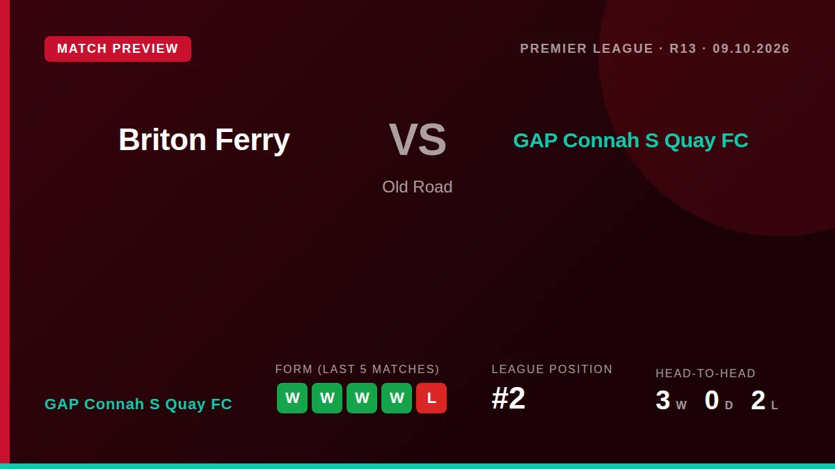 GAP Connah S Quay FC look to continue their strong form away to Briton Ferry in the Premier League on Friday