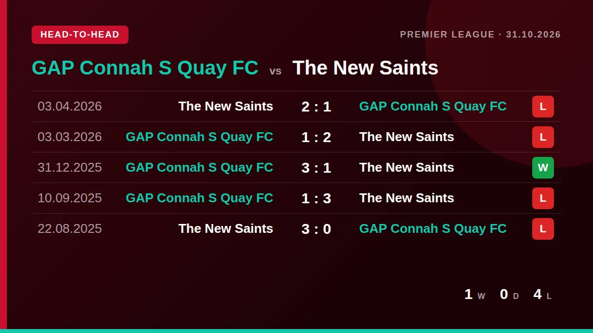 GAP Connah S Quay FC: h2h card