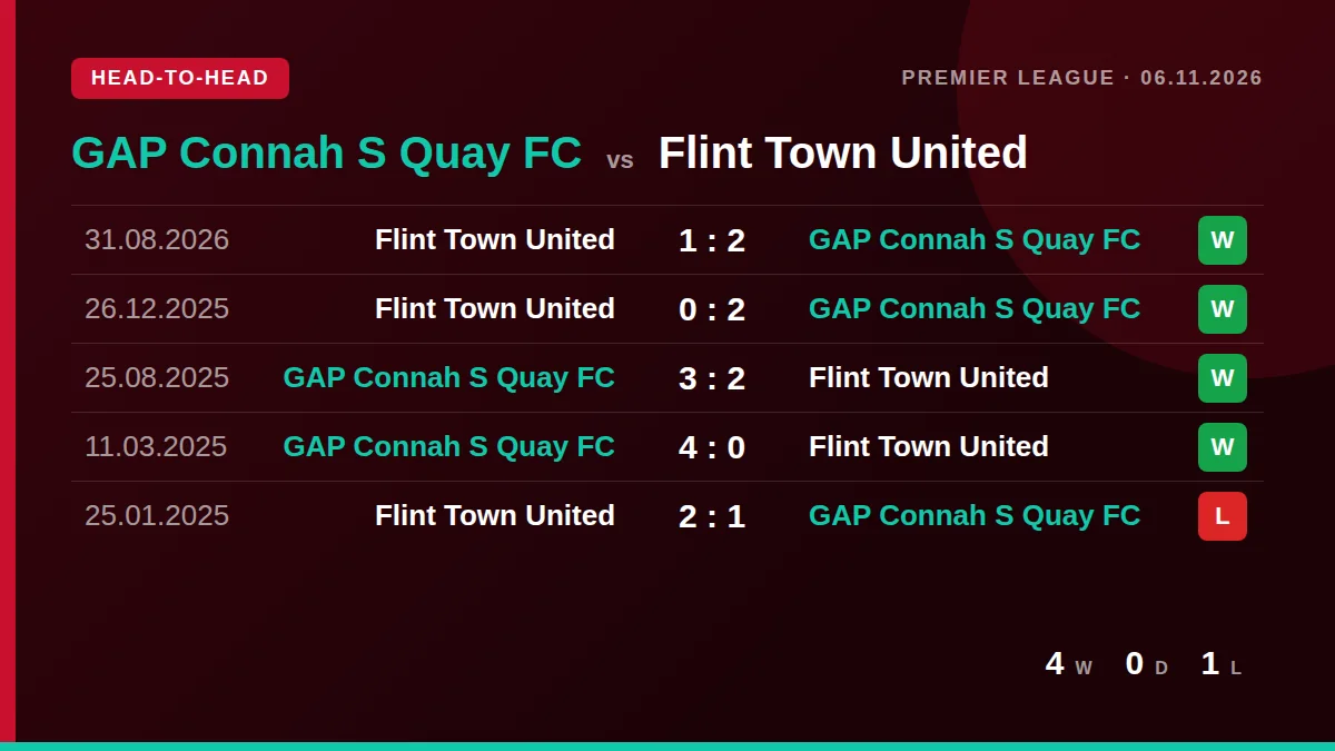 GAP Connah S Quay FC: h2h card