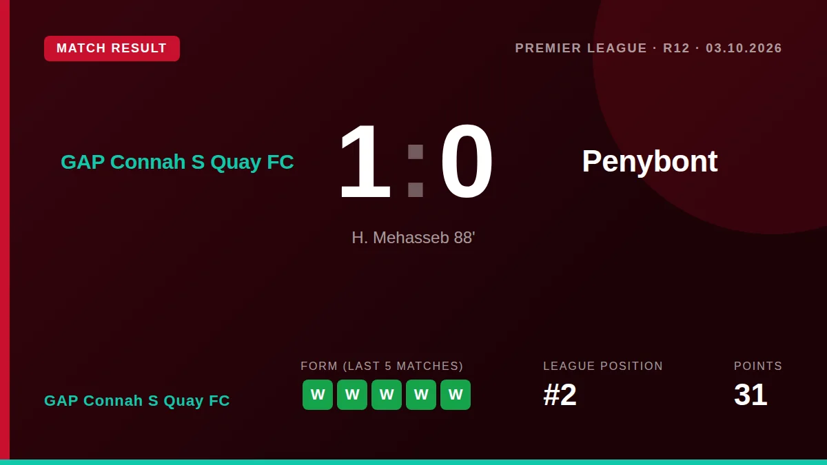 GAP Connah S Quay FC: result card