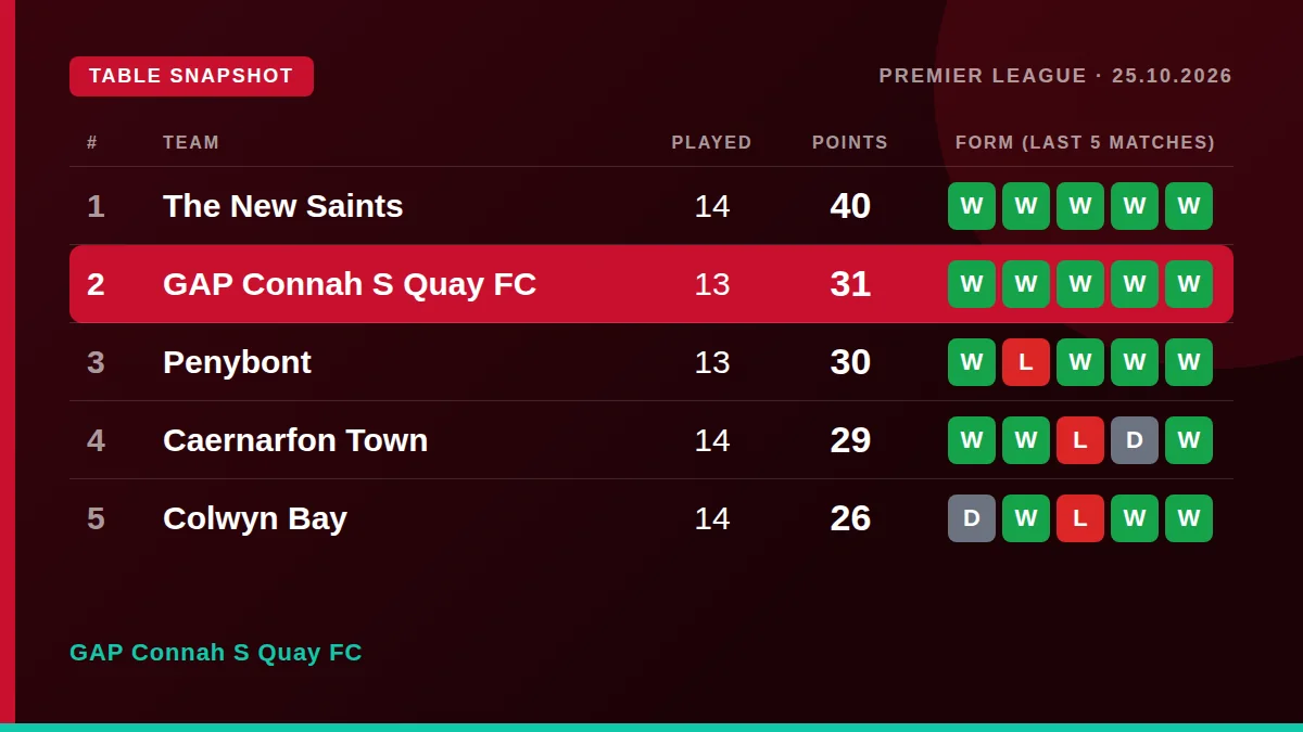 GAP Connah S Quay FC: Table snapshot