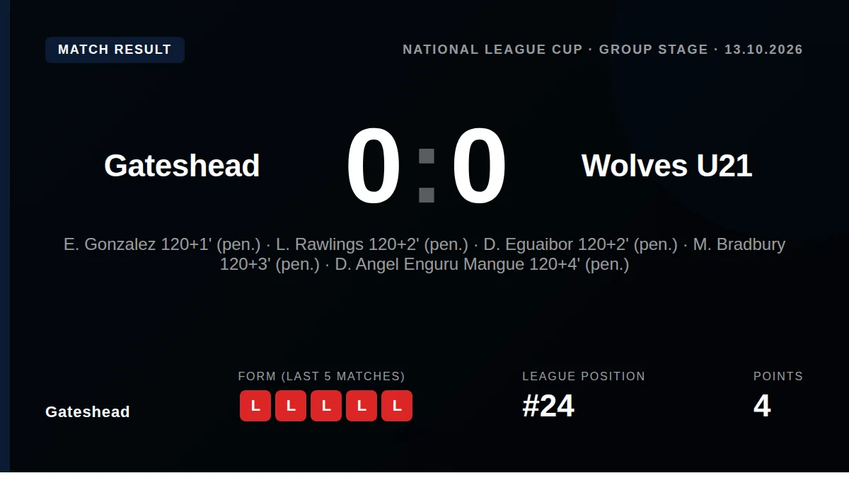 Gateshead were held to a 0-0 draw by Wolverhampton Wanderers' under-21 side before losing the subsequent penalty shootout...