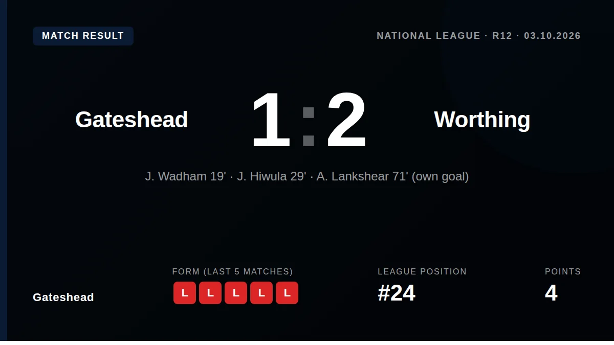 Gateshead lost 2-1 to Worthing in the National League, with skipper Alex Lankshear's own goal proving the decisive moment