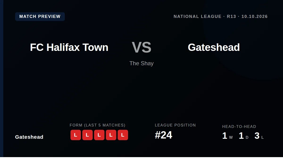 Gateshead travel to The Shay this Saturday looking to end a run of five consecutive league defeats that has left them...