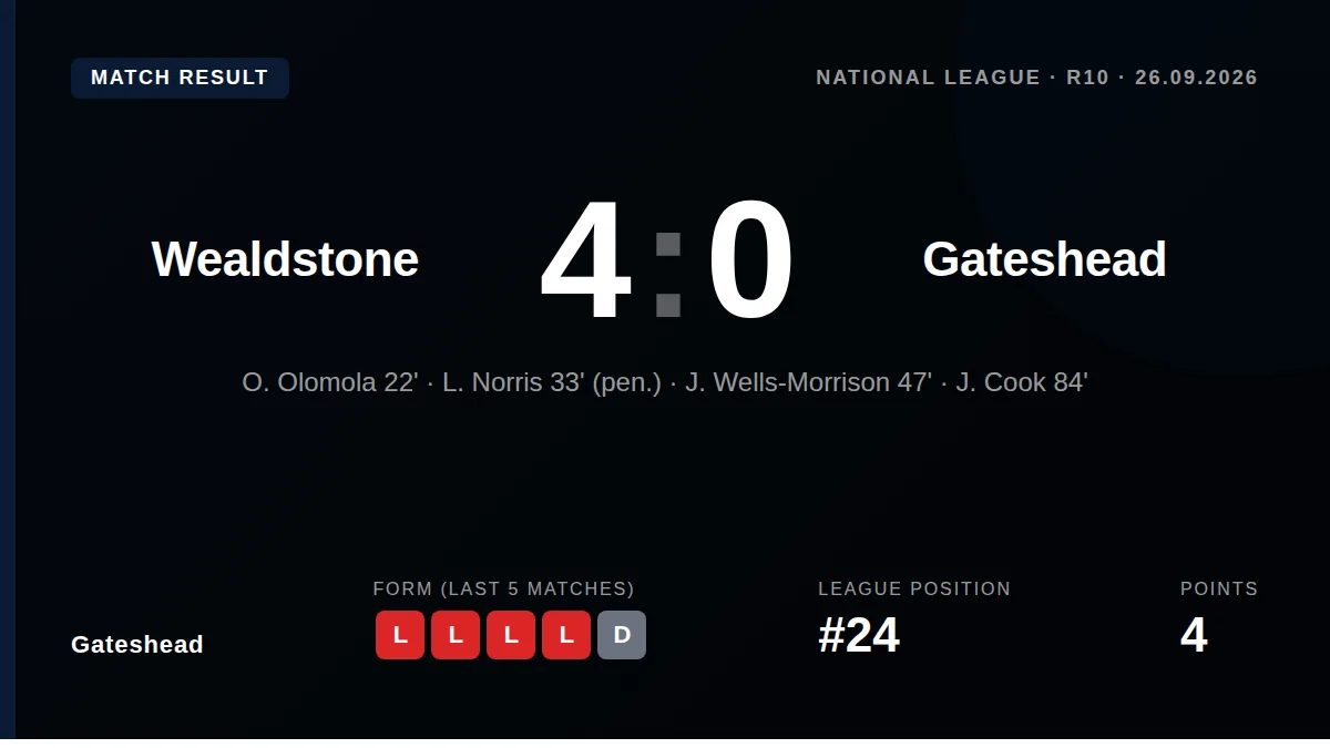 Gateshead's dismal start continued with a 4-0 loss at Wealdstone, a result that leaves them rooted to the bottom of the...