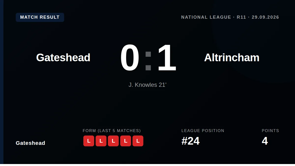 Gateshead lost 1-0 at home to Altrincham, a result that keeps them bottom of the National League table with just four...