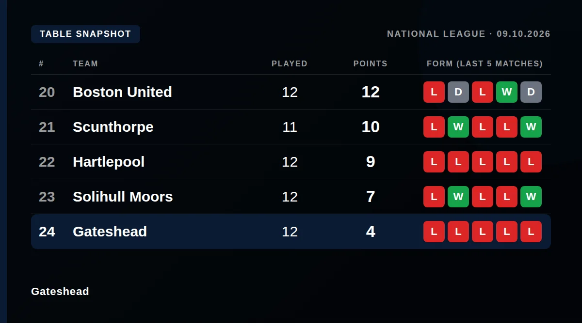 Gateshead: Table snapshot