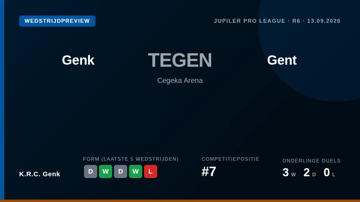 K.R.C. Genk neemt het zondag op tegen koploper KAA Gent in een duel dat cruciaal kan zijn voor de vroege rangschikking in...