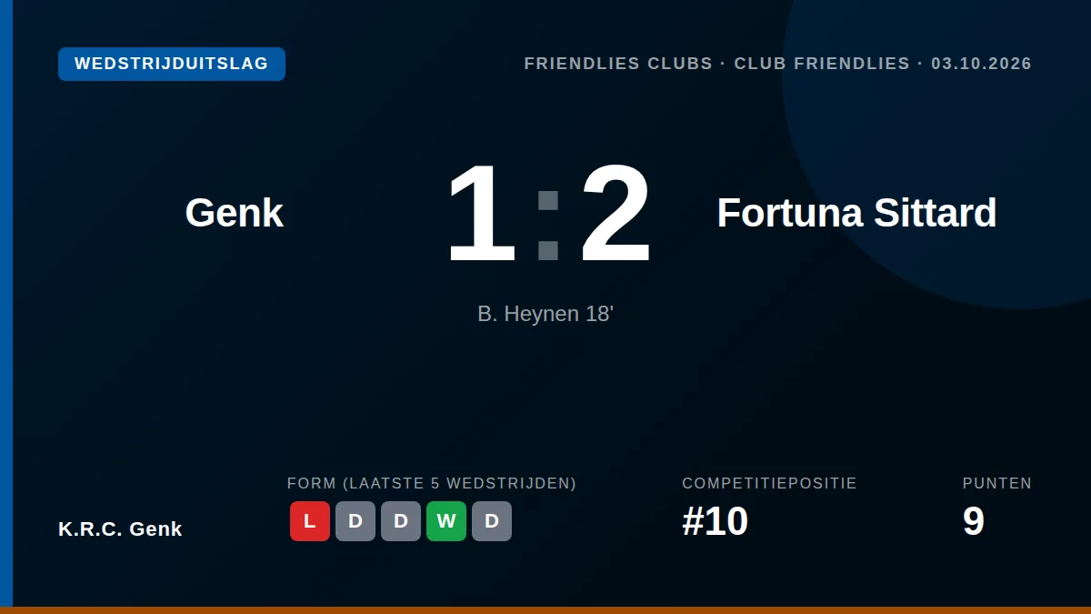 K.R.C. Genk leed zaterdag een 1-2 nederlaag tegen Fortuna Sittard in een oefenwedstrijd, ondanks een vroege treffer van...