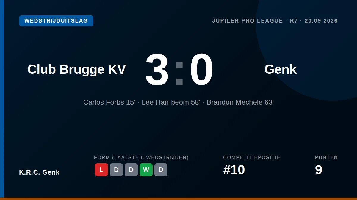 K.R.C. Genk suffered a painful 3-0 defeat at Club Brugge, leaving manager Jess Thorup to confront the harsh reality of...