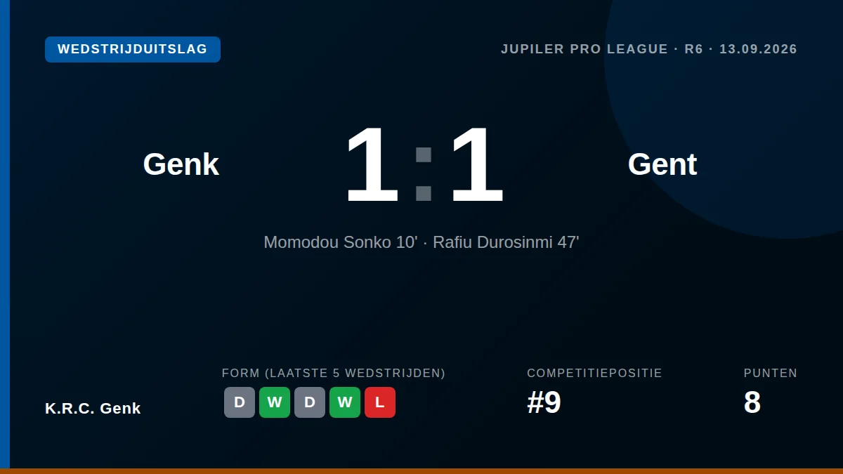 K.R.C. Genk speelde zaterdagavond 1-1 gelijk tegen KAA Gent in de Jupiler Pro League, waarbij Rafiu Durosinmi zijn vijfde...