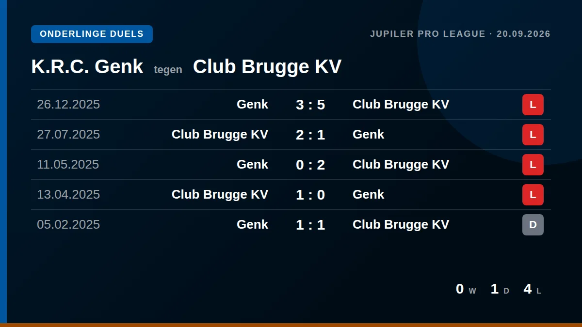 K.R.C. Genk: h2h card
