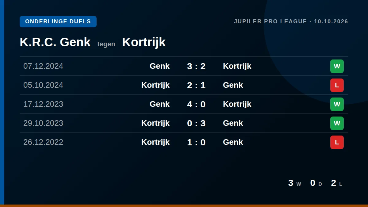 K.R.C. Genk: h2h card