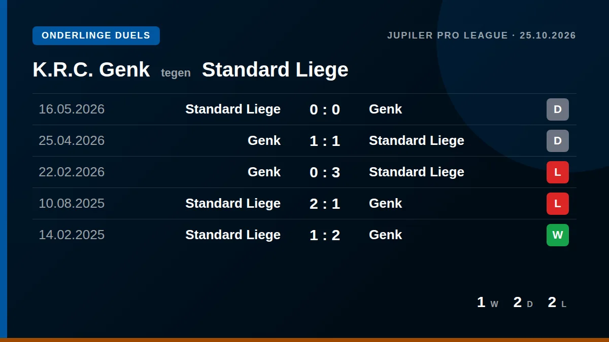 K.R.C. Genk: h2h card