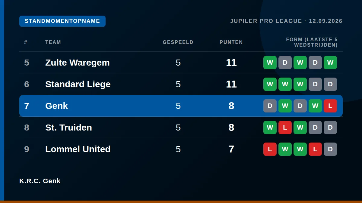 K.R.C. Genk: Table snapshot