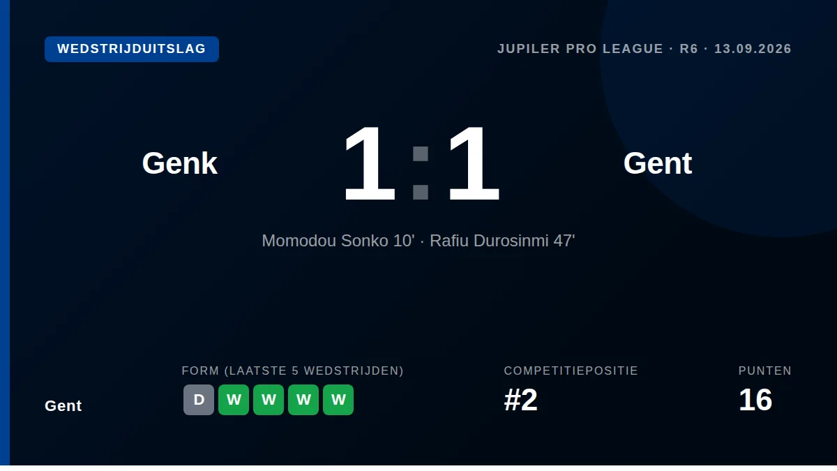 Gent pakte zaterdagavond een punt bij Genk (1-1) en zette zo een reeks van vijf opeenvolgende competitieoverwinningen...