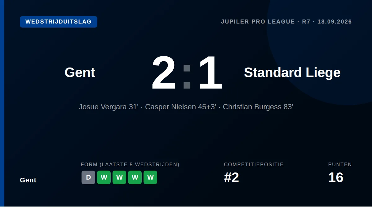 AA Gent zette zijn ongeslagen seizoensstart voort met een 2-1 thuiszege tegen Standard Liège, dankzij treffers van Josue...