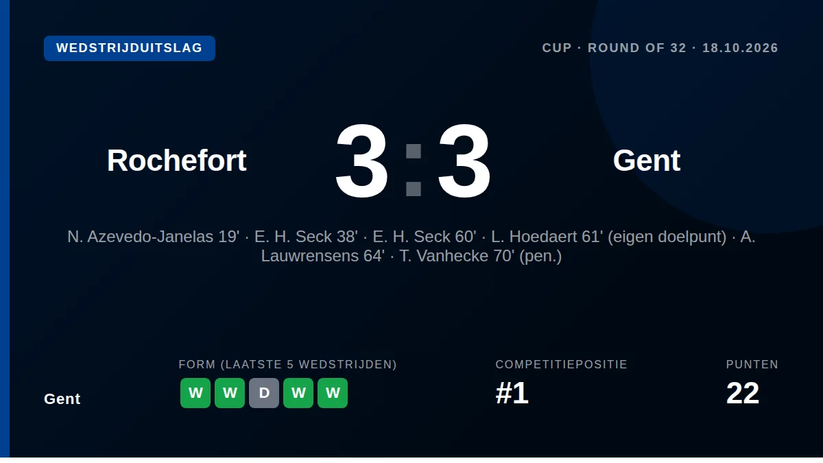 AA Gent is uit de Beker van België na een 3-3 gelijkspel en strafschoppen bij amateurclub Rochefortoise, waarbij coach...