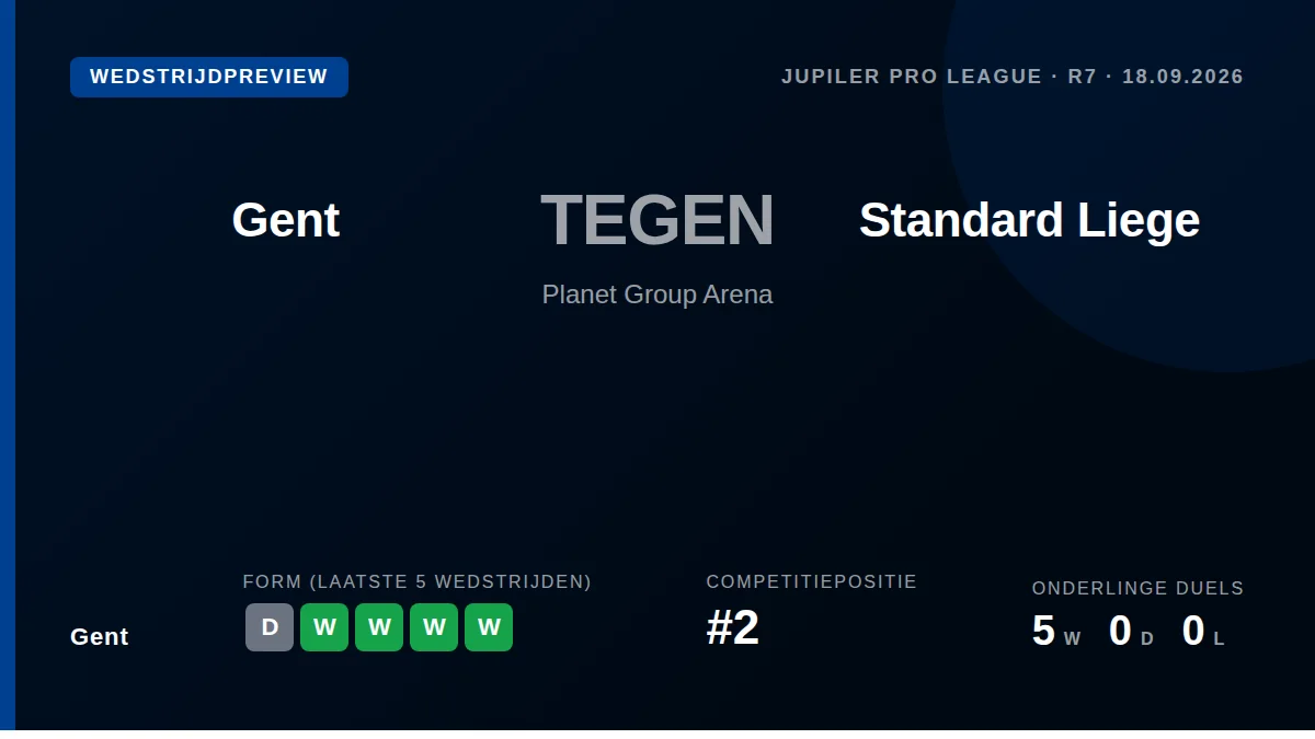 Gent, second in the table, host Standard Liege on Friday night looking to extend a strong run of four wins in their last...
