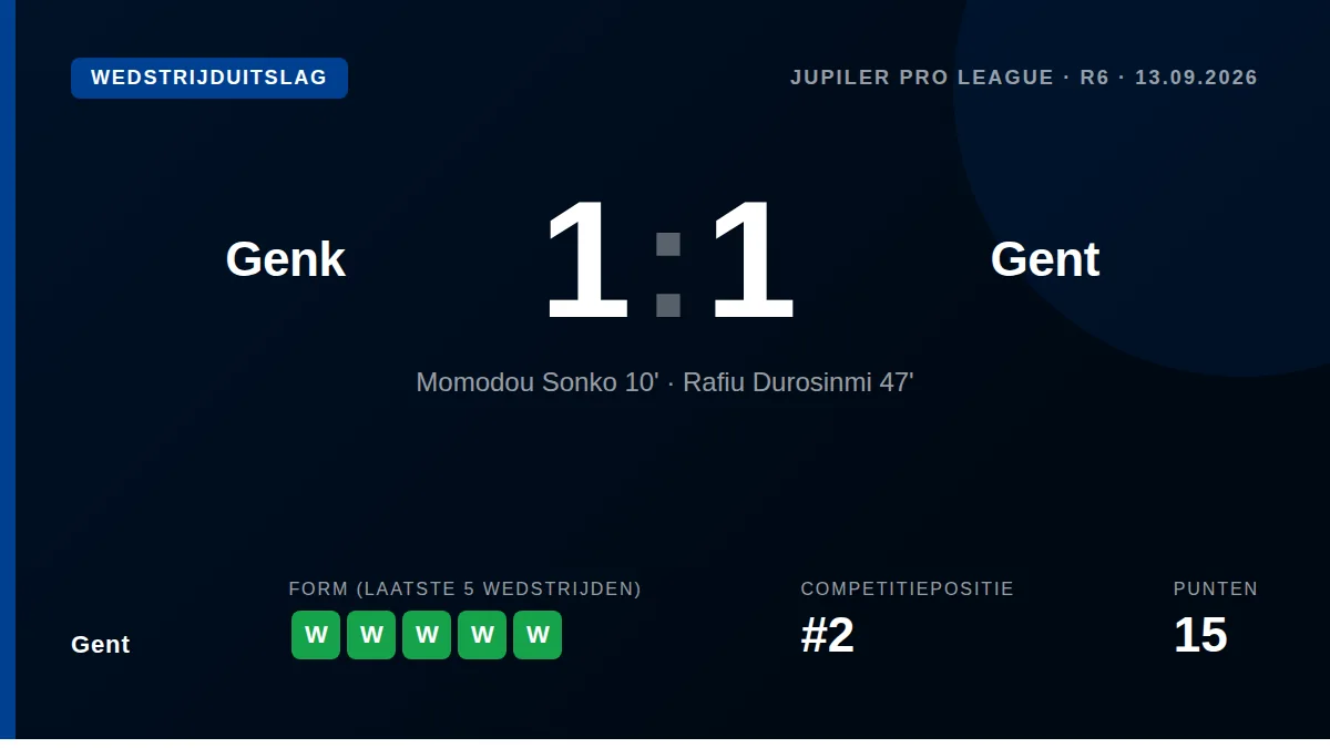 Gent zag zijn perfecte start in de Jupiler Pro League verbroken na een 1-1 gelijkspel tegen Racing Genk, waarbij...