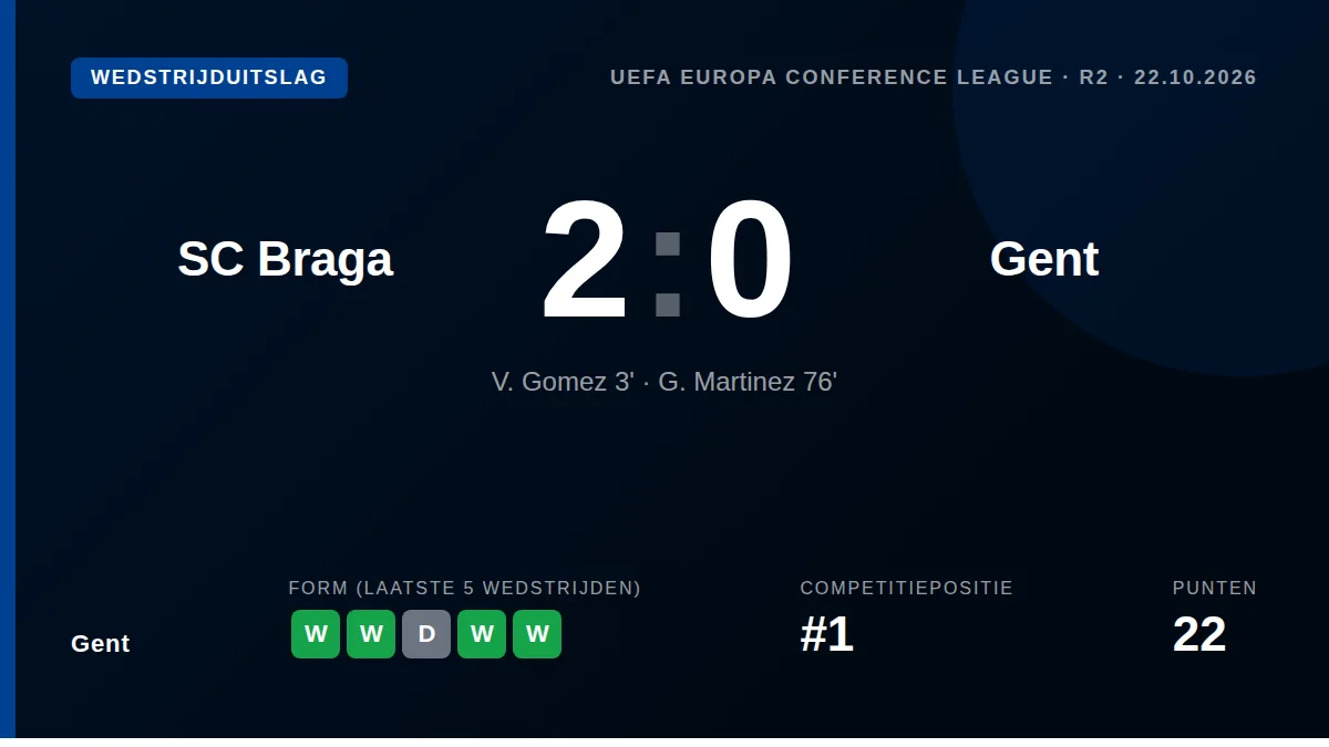 KAA Gent verloor donderdagavond met 2-0 van SC Braga in de UEFA Conference League, een tweede nederlaag in vijf dagen die...