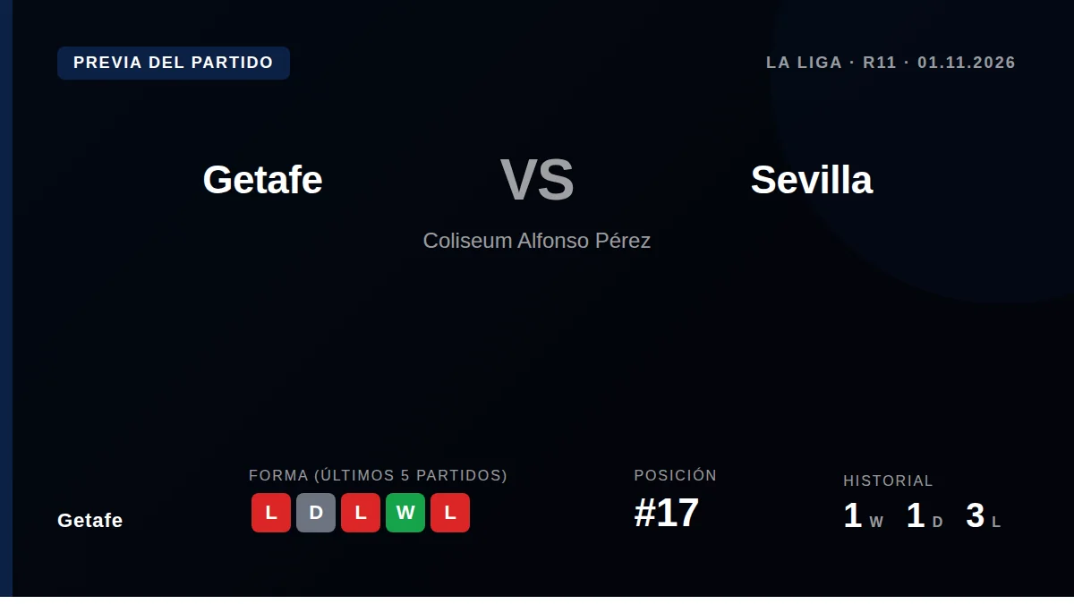 El Getafe, decimoséptimo en la tabla con 9 puntos, recibe este domingo a un Sevilla que ocupa la sexta plaza, en un duelo...