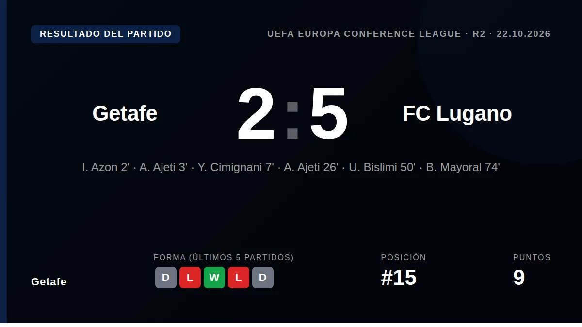 Getafe began the Europa Conference League League Stage with a 2-5 home defeat to FC Lugano, a result that extends their...