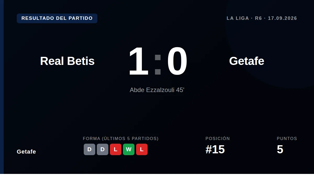 El Getafe perdió 1-0 en su visita al Betis en la sexta jornada de LaLiga, un gol de Abde Ezzalzouli tras pase de Parrott...