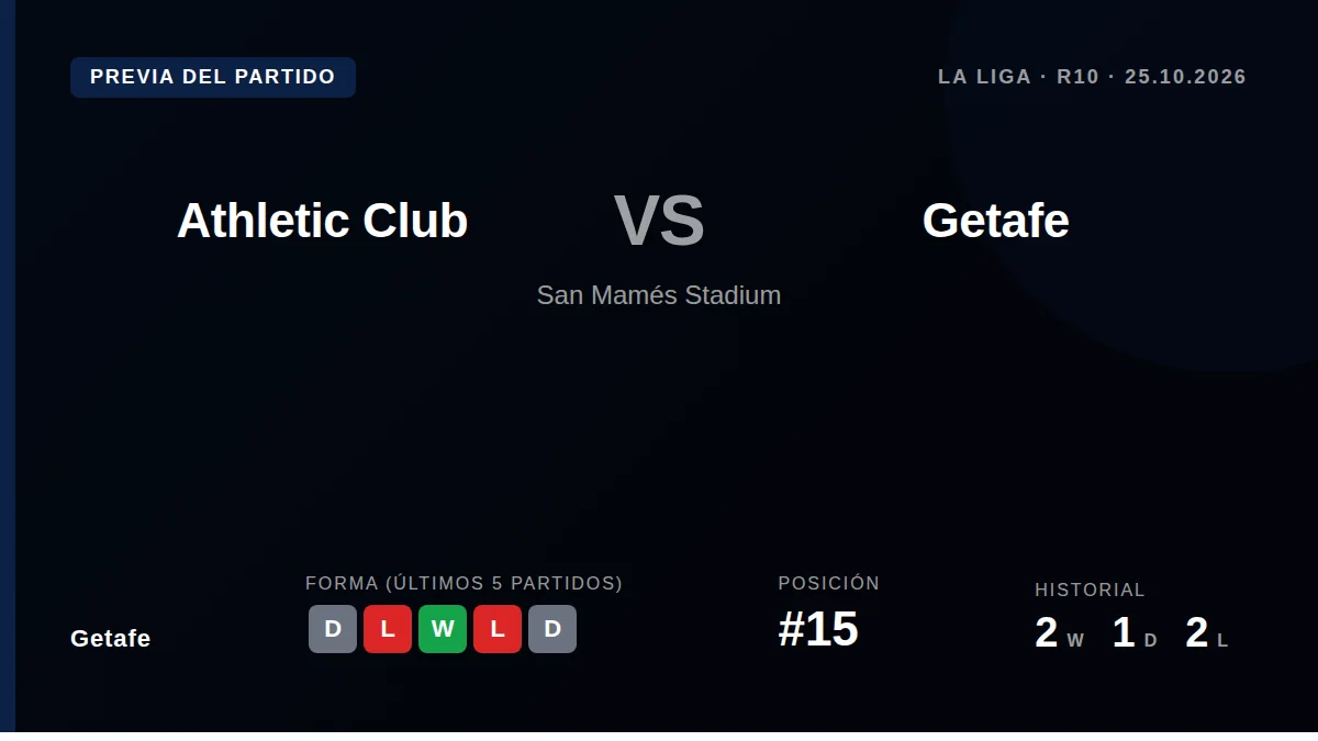 Getafe, sitting 15th in the table, travel to face Athletic Club on Sunday in La Liga's tenth round, needing points after...