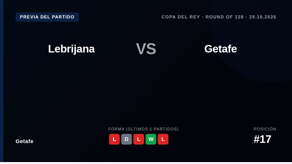 Getafe, 17th in La Liga, look to end their poor run when they face lower-league side Lebrijana in the Copa del Rey's...