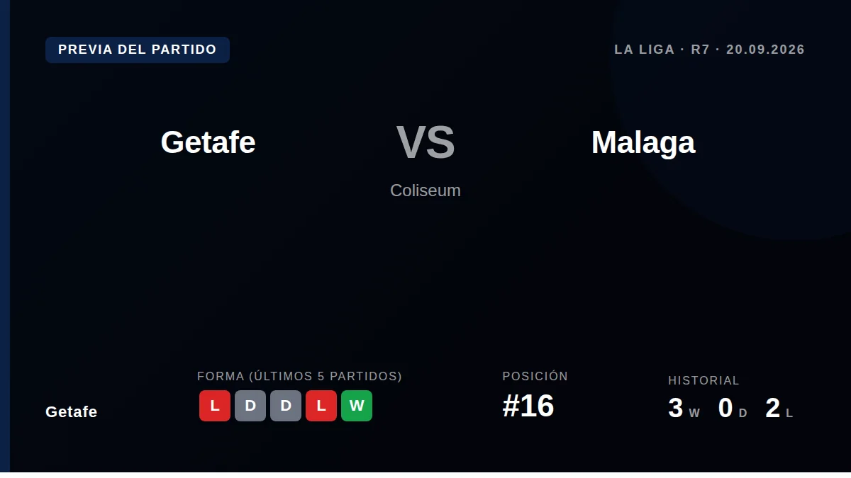 Getafe host Malaga at the Coliseum needing points after taking just two from their last five matches, with five key...