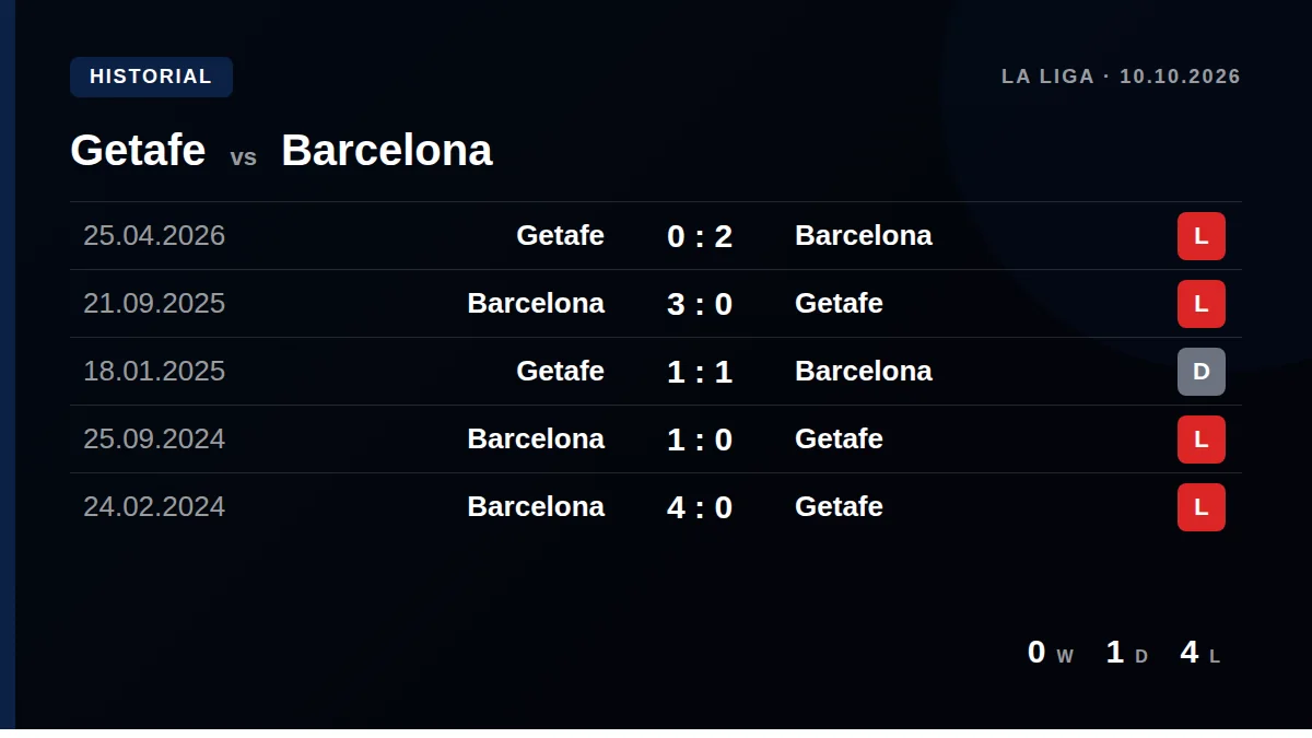 Getafe: h2h card