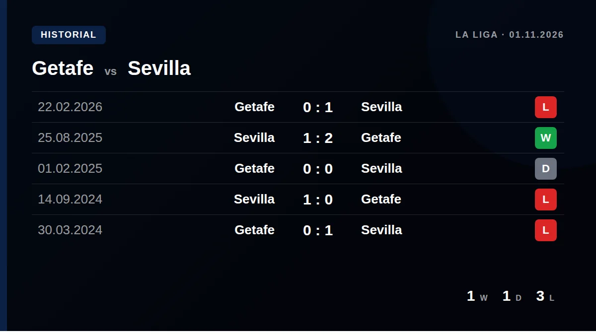 Getafe: h2h card